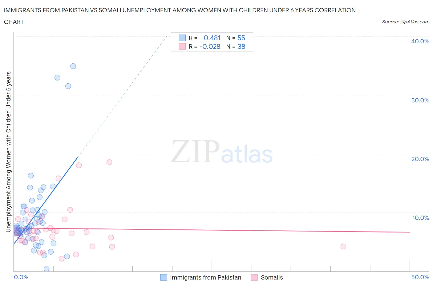 Immigrants from Pakistan vs Somali Unemployment Among Women with Children Under 6 years