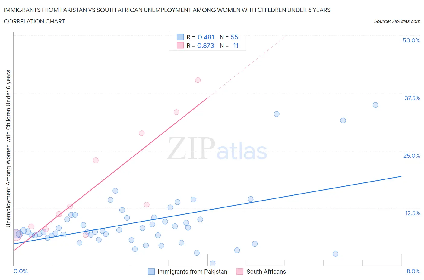 Immigrants from Pakistan vs South African Unemployment Among Women with Children Under 6 years