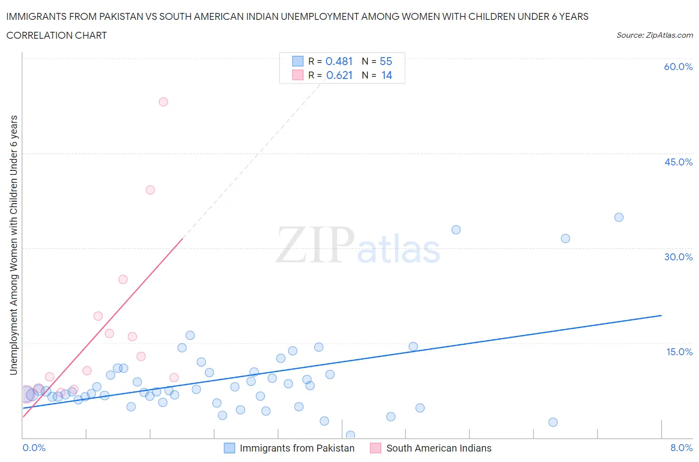 Immigrants from Pakistan vs South American Indian Unemployment Among Women with Children Under 6 years