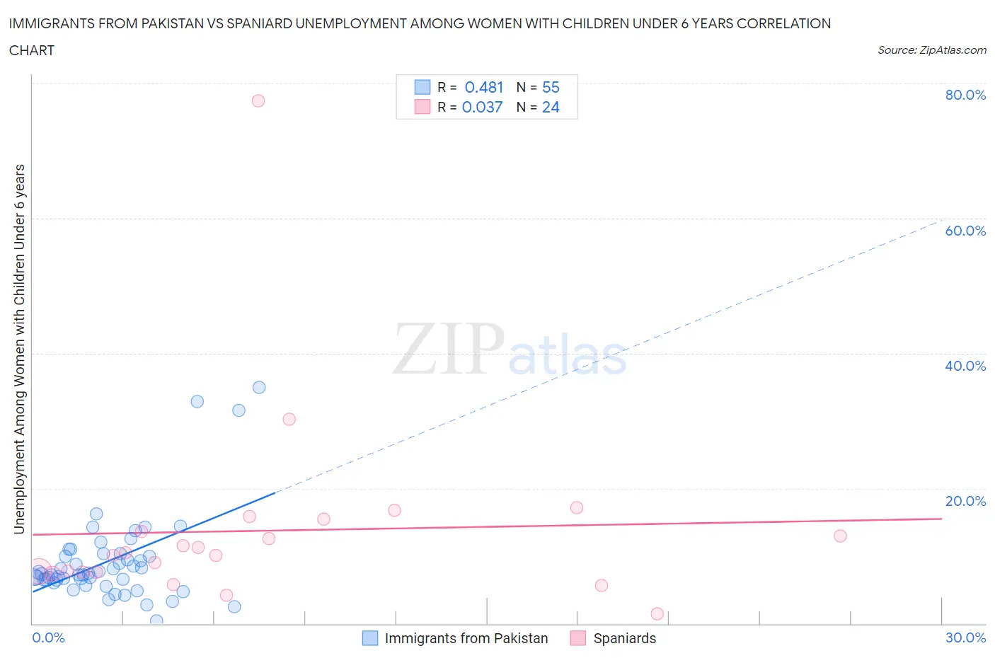Immigrants from Pakistan vs Spaniard Unemployment Among Women with Children Under 6 years