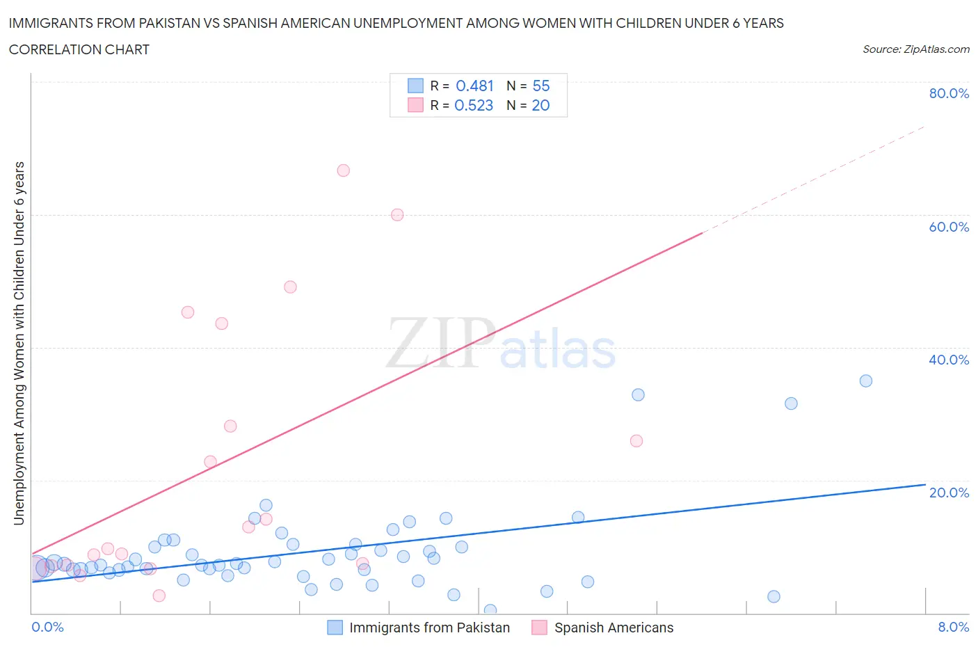 Immigrants from Pakistan vs Spanish American Unemployment Among Women with Children Under 6 years