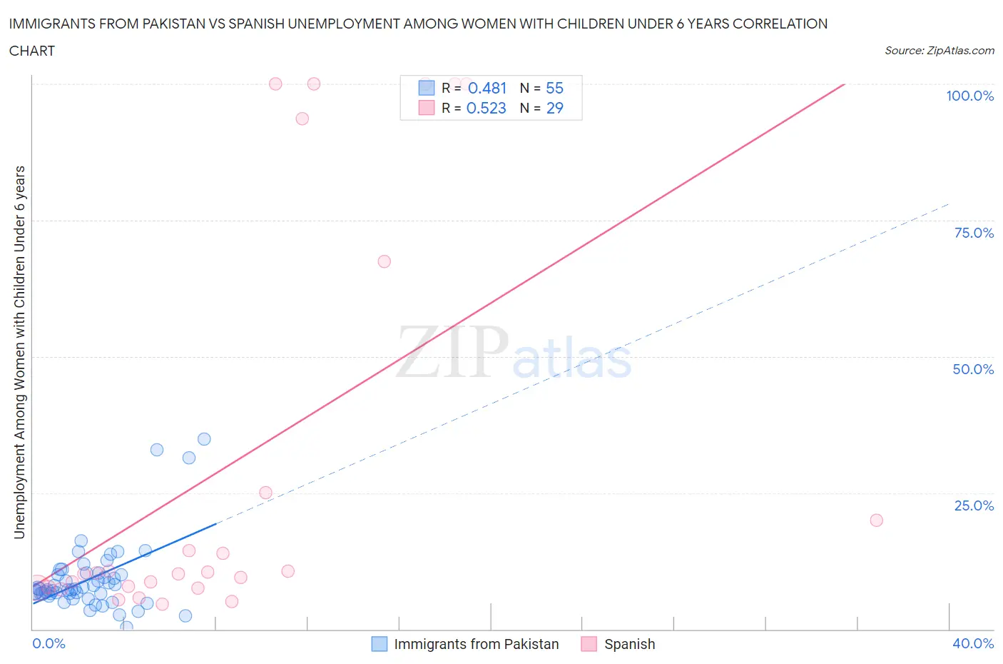 Immigrants from Pakistan vs Spanish Unemployment Among Women with Children Under 6 years