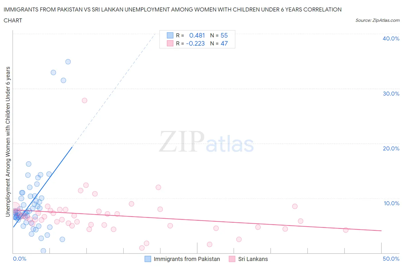 Immigrants from Pakistan vs Sri Lankan Unemployment Among Women with Children Under 6 years