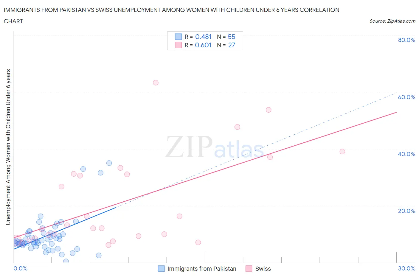 Immigrants from Pakistan vs Swiss Unemployment Among Women with Children Under 6 years