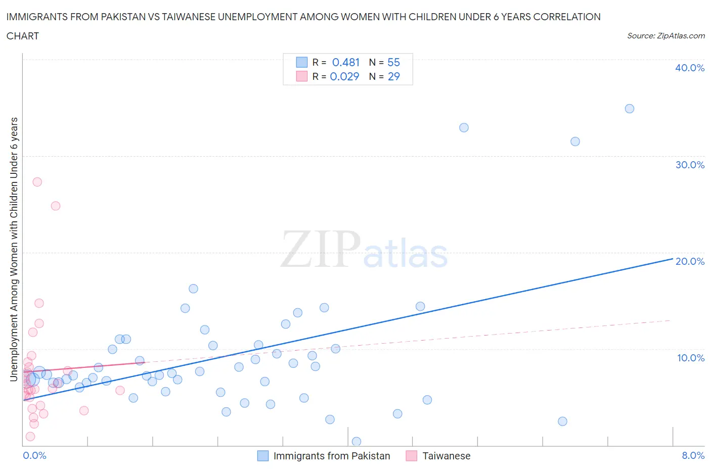 Immigrants from Pakistan vs Taiwanese Unemployment Among Women with Children Under 6 years
