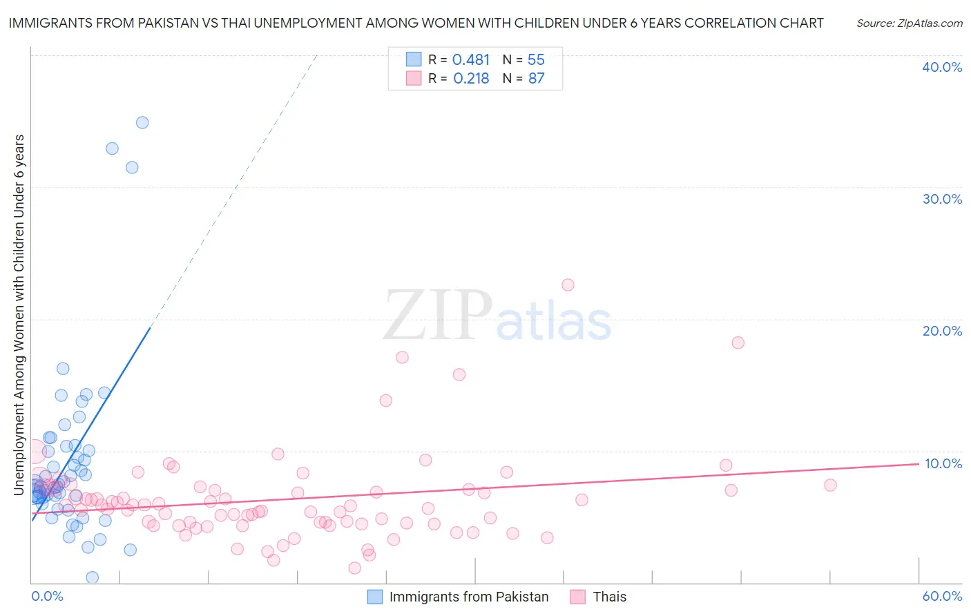 Immigrants from Pakistan vs Thai Unemployment Among Women with Children Under 6 years