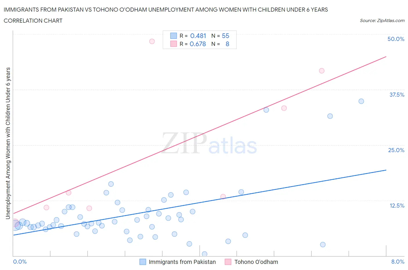 Immigrants from Pakistan vs Tohono O'odham Unemployment Among Women with Children Under 6 years