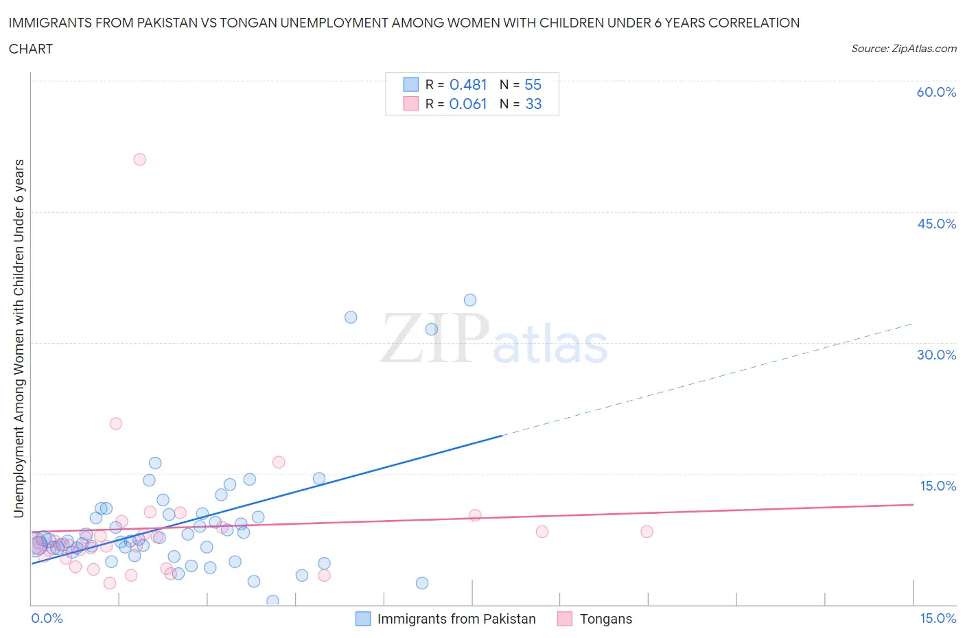 Immigrants from Pakistan vs Tongan Unemployment Among Women with Children Under 6 years