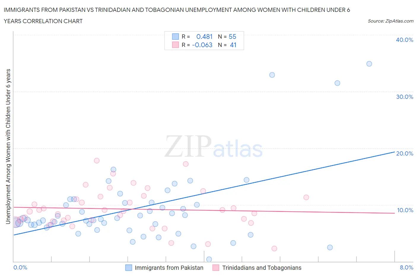 Immigrants from Pakistan vs Trinidadian and Tobagonian Unemployment Among Women with Children Under 6 years