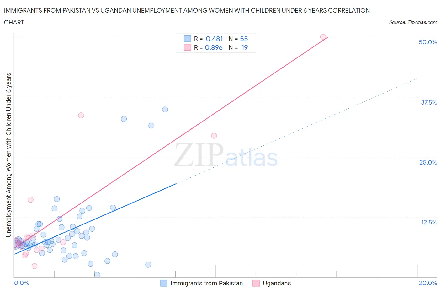 Immigrants from Pakistan vs Ugandan Unemployment Among Women with Children Under 6 years