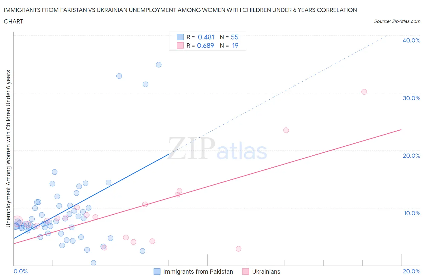Immigrants from Pakistan vs Ukrainian Unemployment Among Women with Children Under 6 years