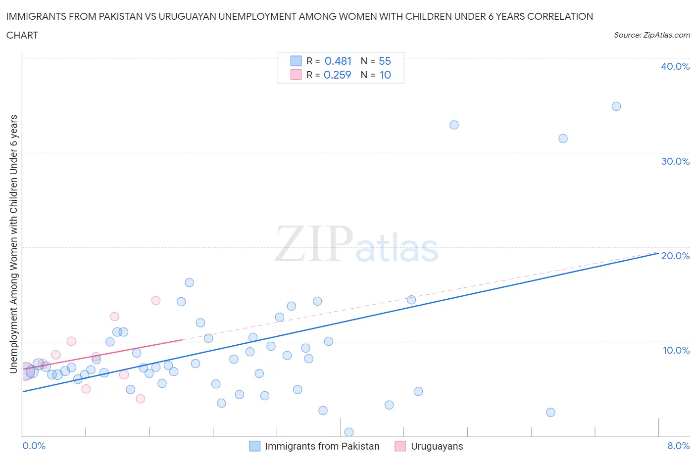 Immigrants from Pakistan vs Uruguayan Unemployment Among Women with Children Under 6 years