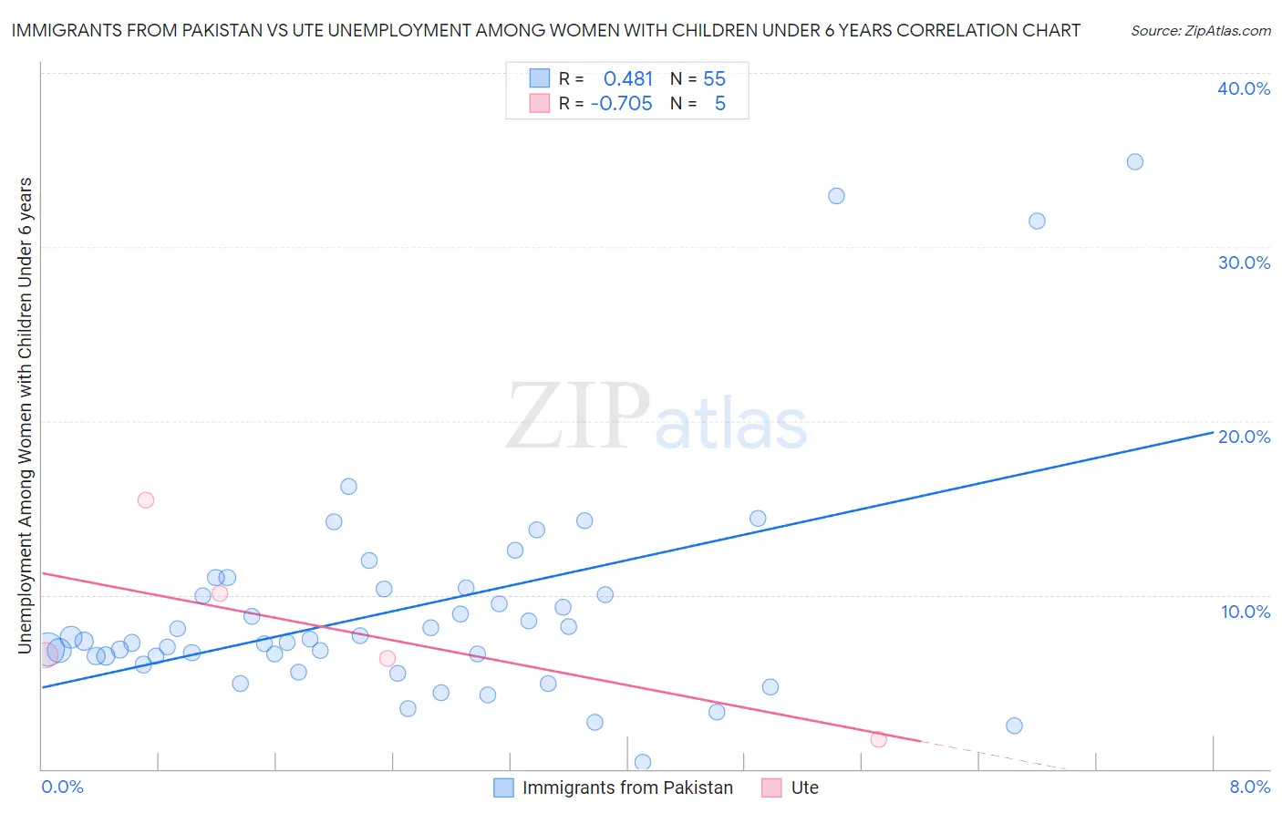 Immigrants from Pakistan vs Ute Unemployment Among Women with Children Under 6 years