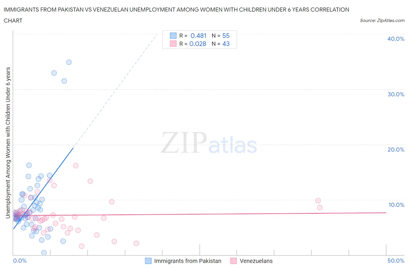 Immigrants from Pakistan vs Venezuelan Unemployment Among Women with Children Under 6 years