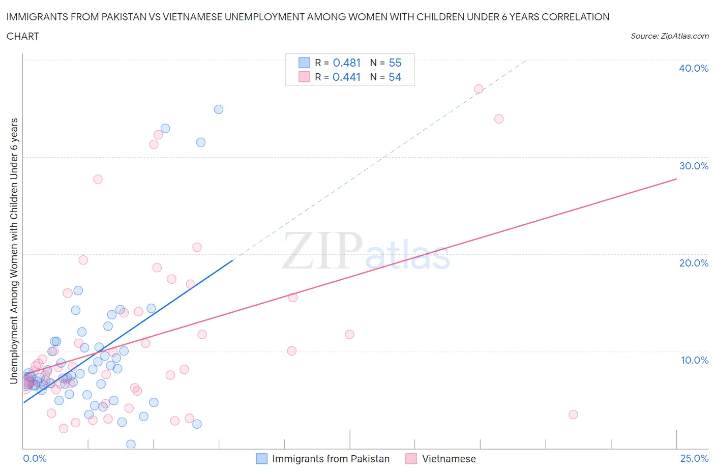 Immigrants from Pakistan vs Vietnamese Unemployment Among Women with Children Under 6 years