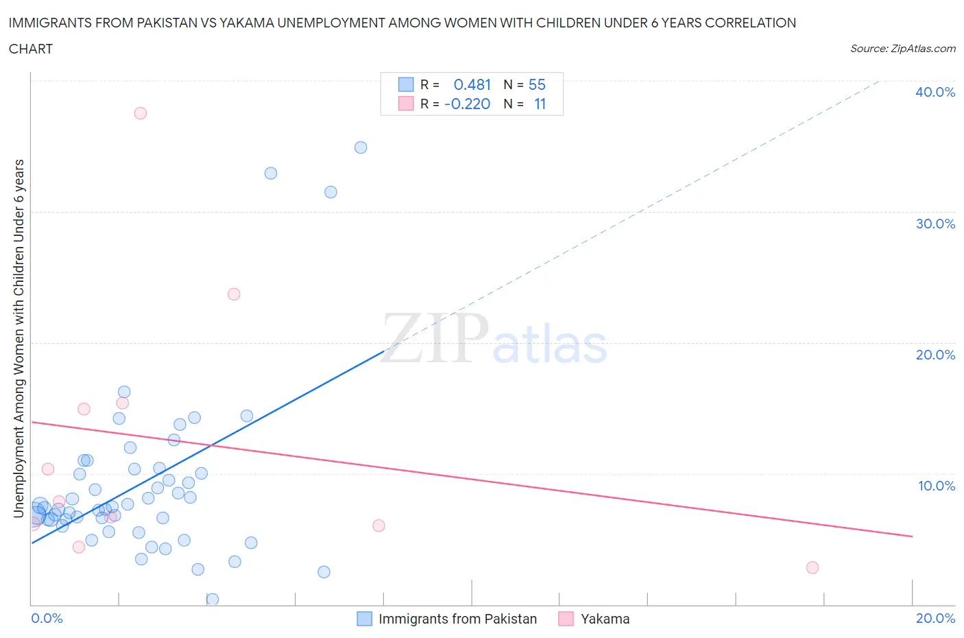 Immigrants from Pakistan vs Yakama Unemployment Among Women with Children Under 6 years