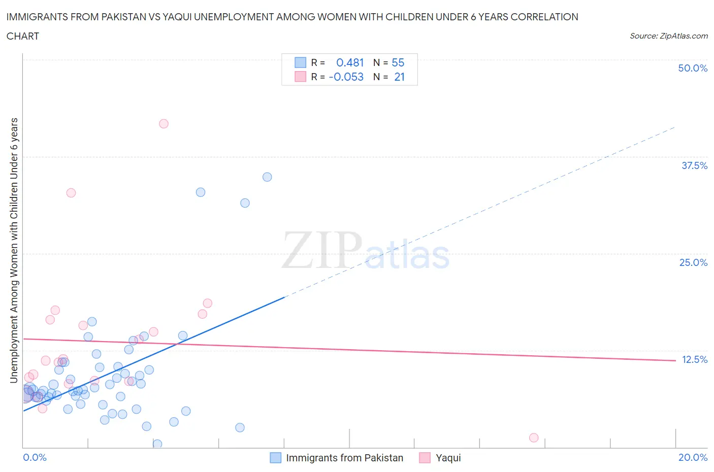 Immigrants from Pakistan vs Yaqui Unemployment Among Women with Children Under 6 years