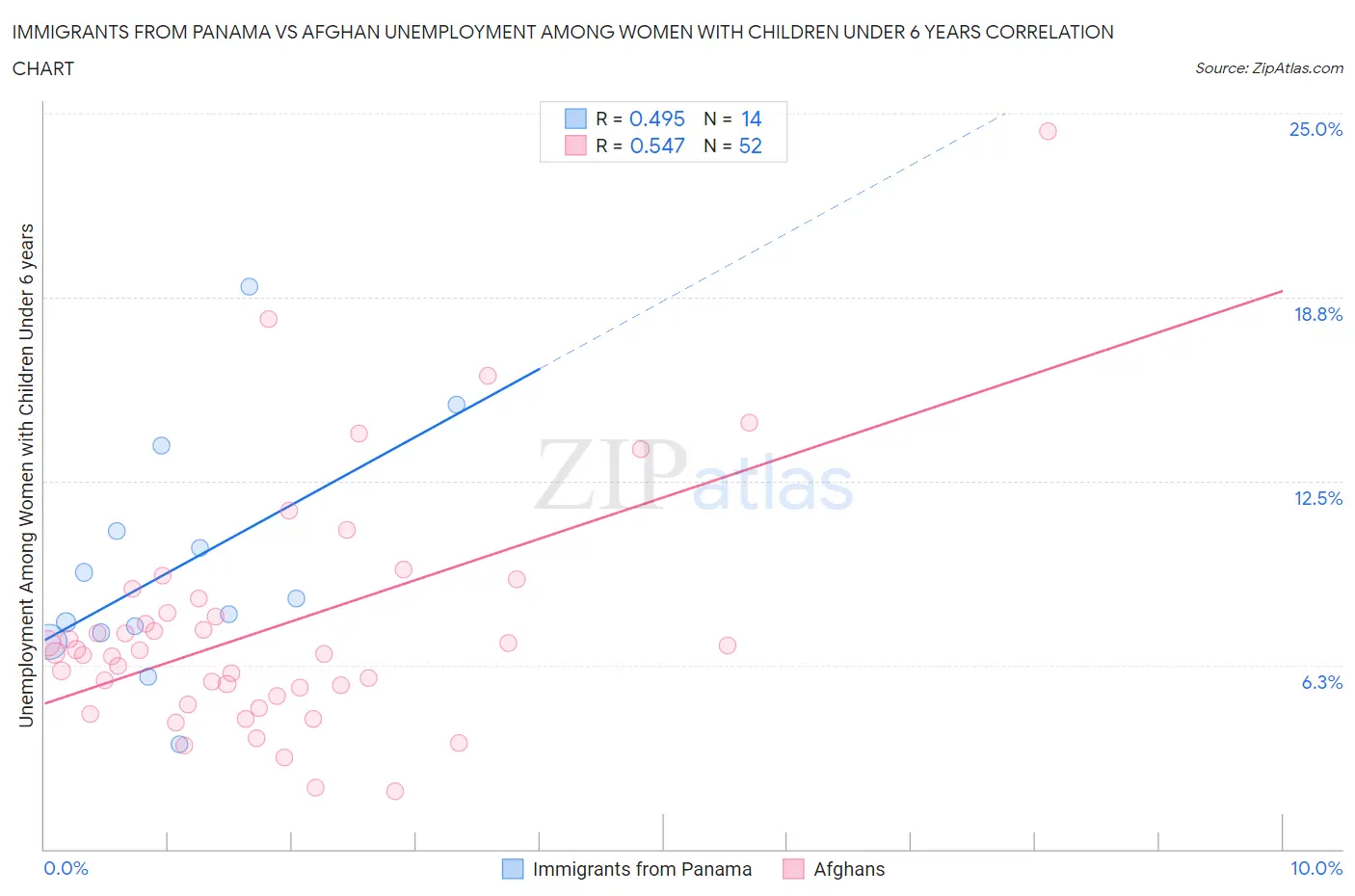 Immigrants from Panama vs Afghan Unemployment Among Women with Children Under 6 years