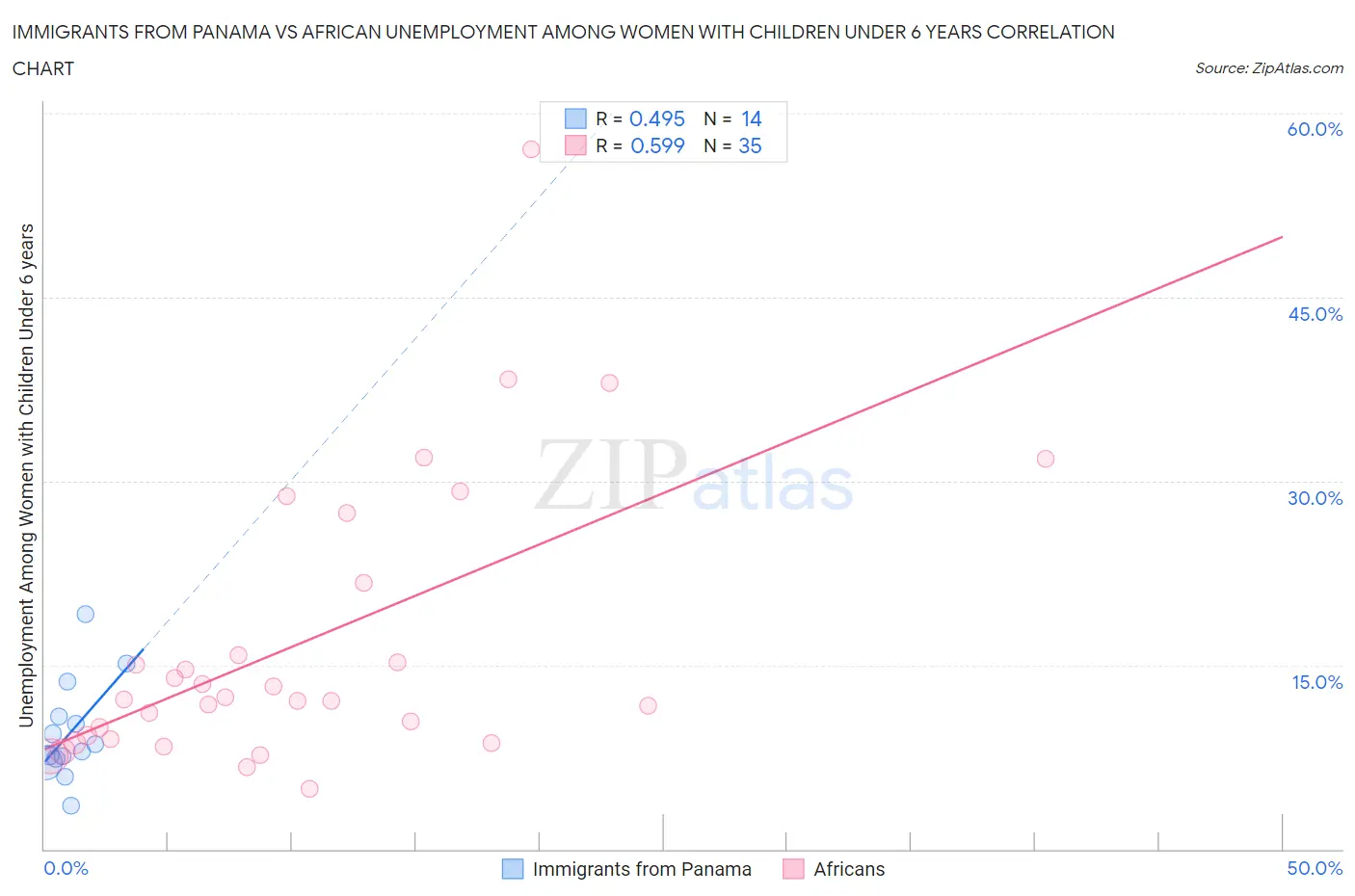 Immigrants from Panama vs African Unemployment Among Women with Children Under 6 years