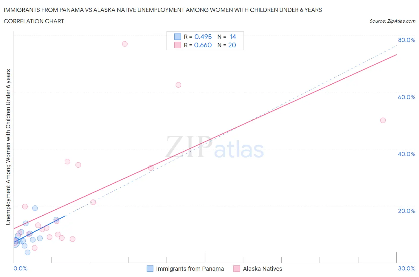 Immigrants from Panama vs Alaska Native Unemployment Among Women with Children Under 6 years