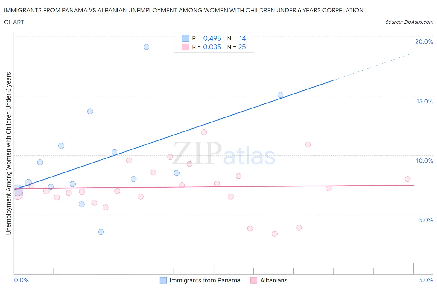 Immigrants from Panama vs Albanian Unemployment Among Women with Children Under 6 years