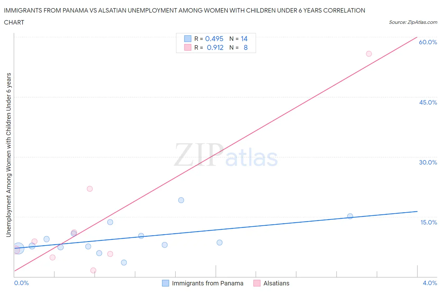 Immigrants from Panama vs Alsatian Unemployment Among Women with Children Under 6 years