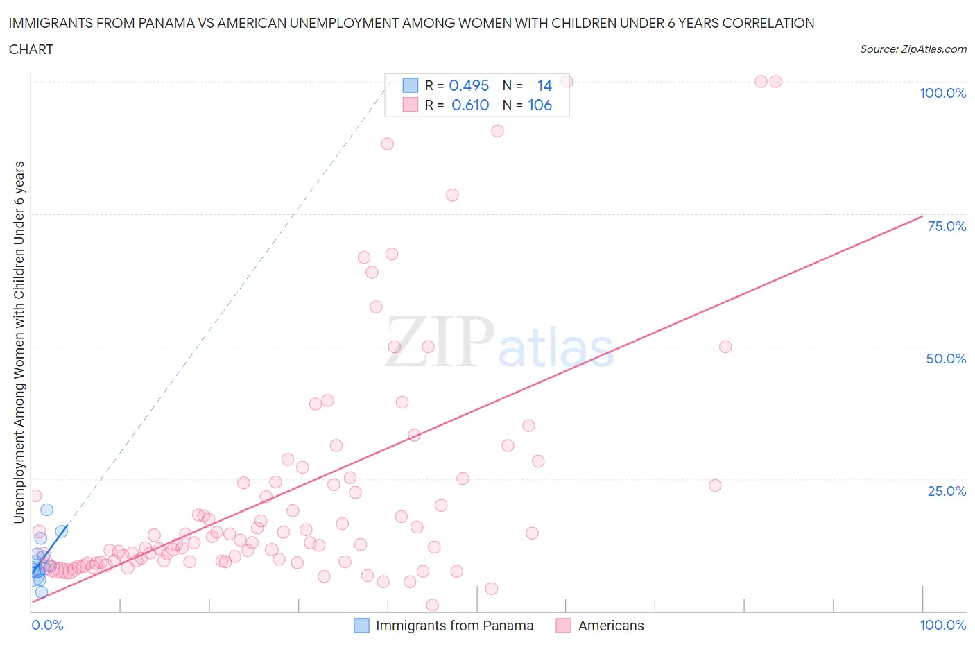 Immigrants from Panama vs American Unemployment Among Women with Children Under 6 years