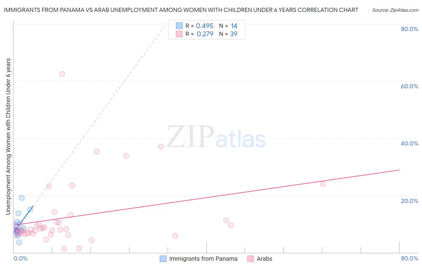 Immigrants from Panama vs Arab Unemployment Among Women with Children Under 6 years