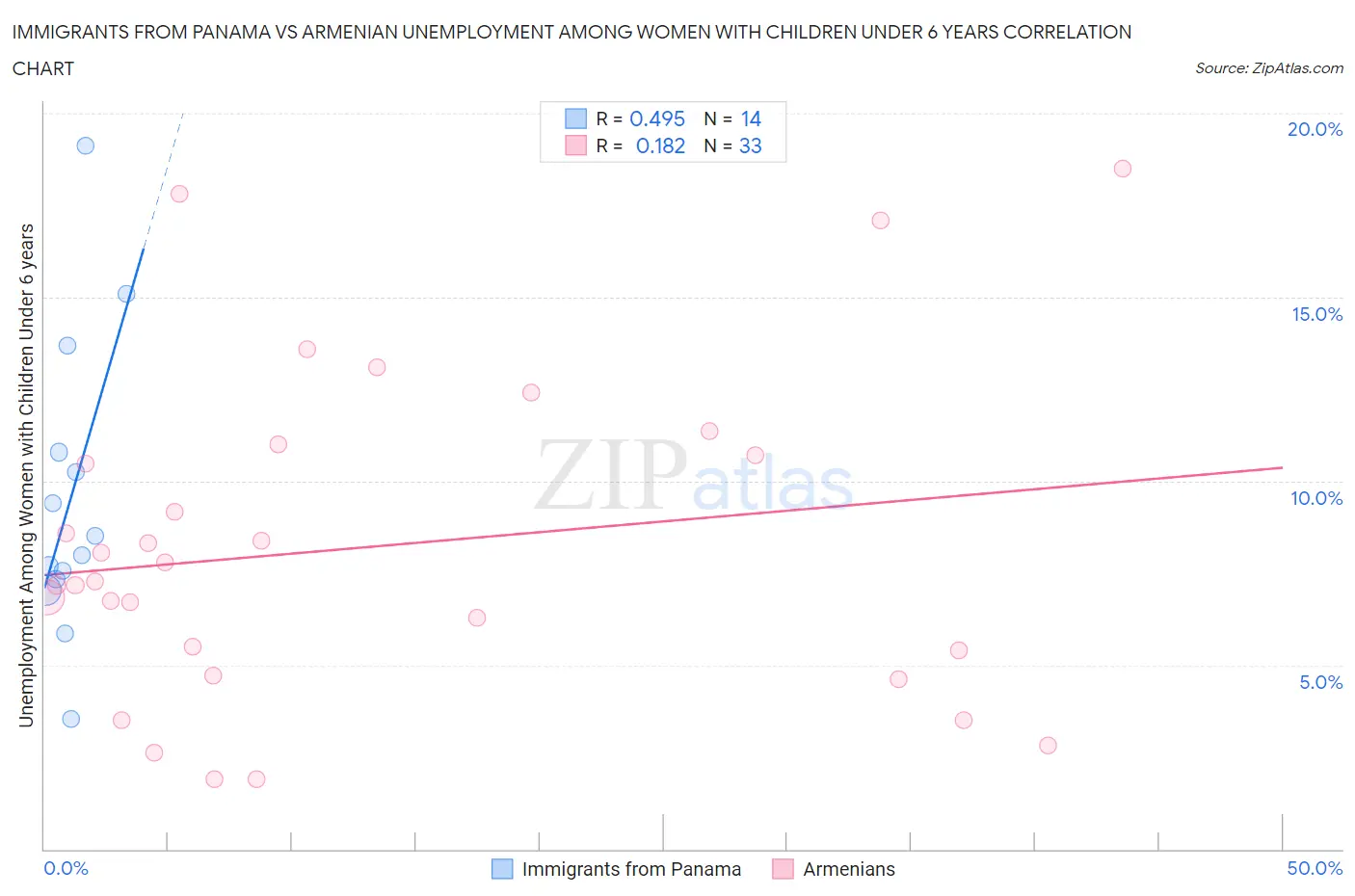 Immigrants from Panama vs Armenian Unemployment Among Women with Children Under 6 years