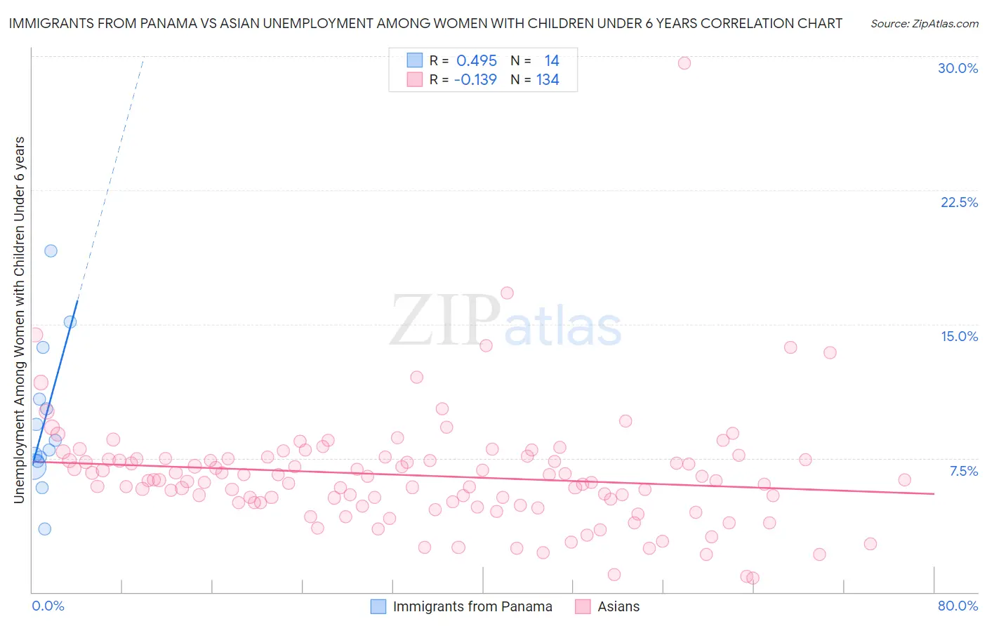 Immigrants from Panama vs Asian Unemployment Among Women with Children Under 6 years