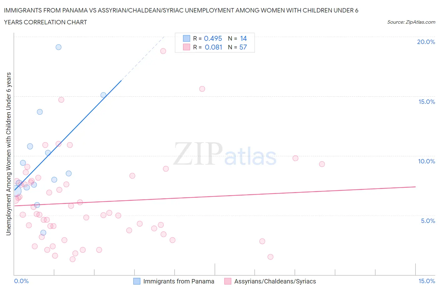 Immigrants from Panama vs Assyrian/Chaldean/Syriac Unemployment Among Women with Children Under 6 years