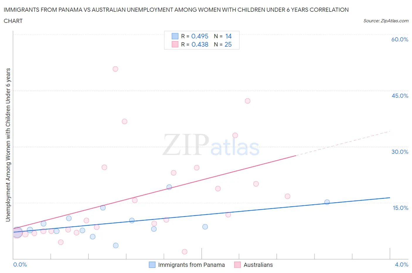 Immigrants from Panama vs Australian Unemployment Among Women with Children Under 6 years