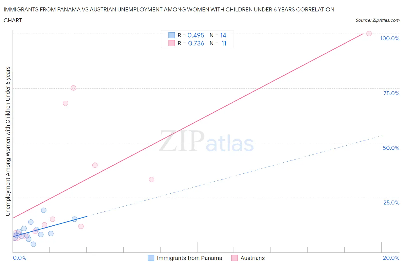 Immigrants from Panama vs Austrian Unemployment Among Women with Children Under 6 years
