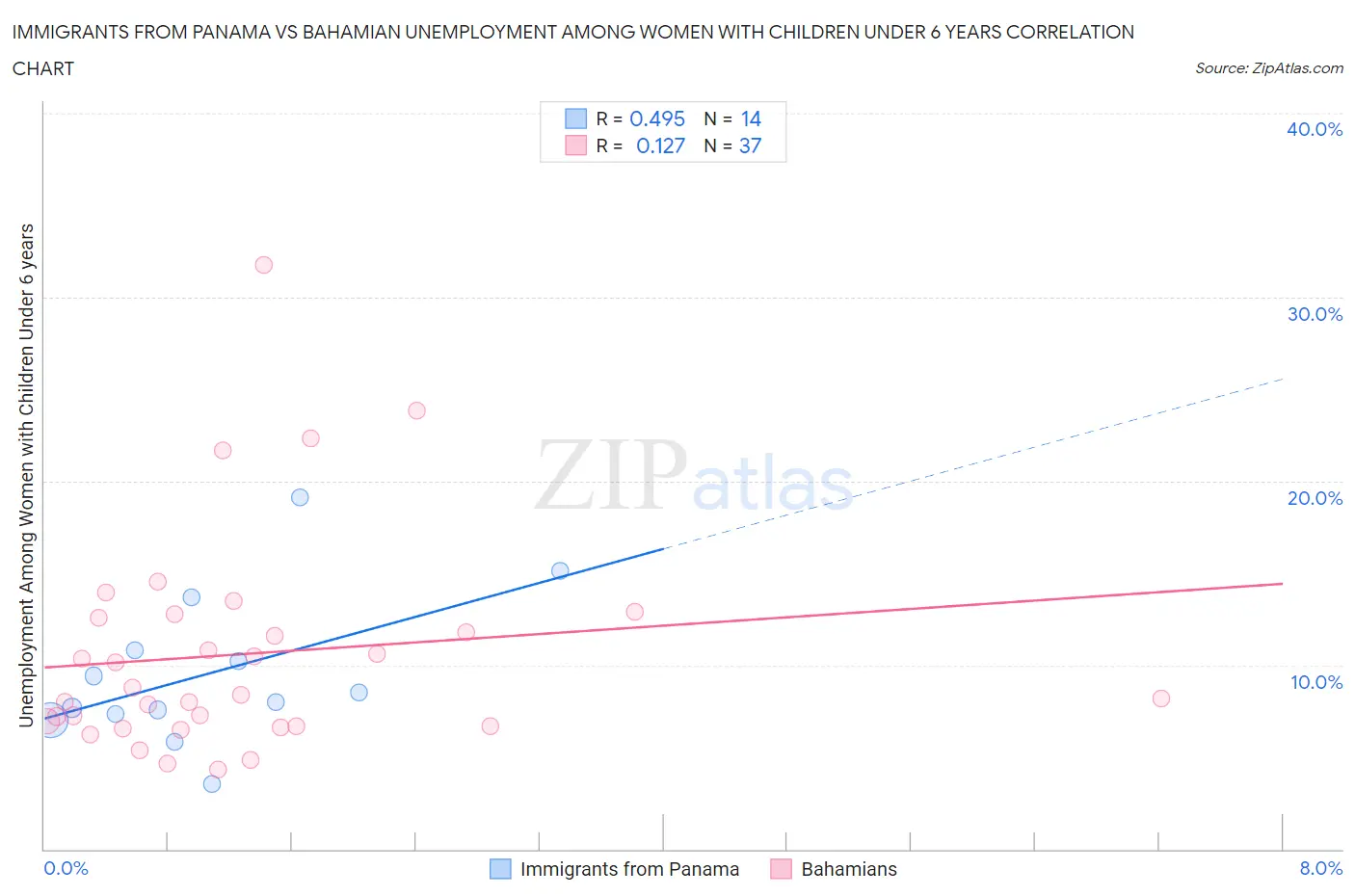 Immigrants from Panama vs Bahamian Unemployment Among Women with Children Under 6 years