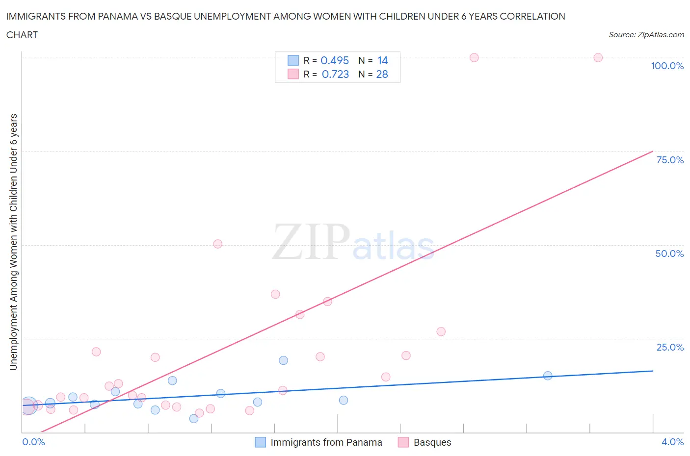 Immigrants from Panama vs Basque Unemployment Among Women with Children Under 6 years