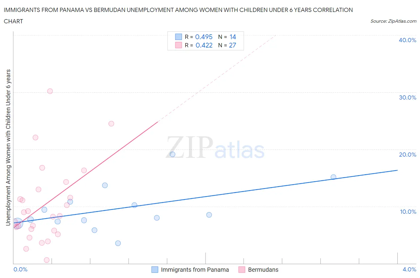 Immigrants from Panama vs Bermudan Unemployment Among Women with Children Under 6 years