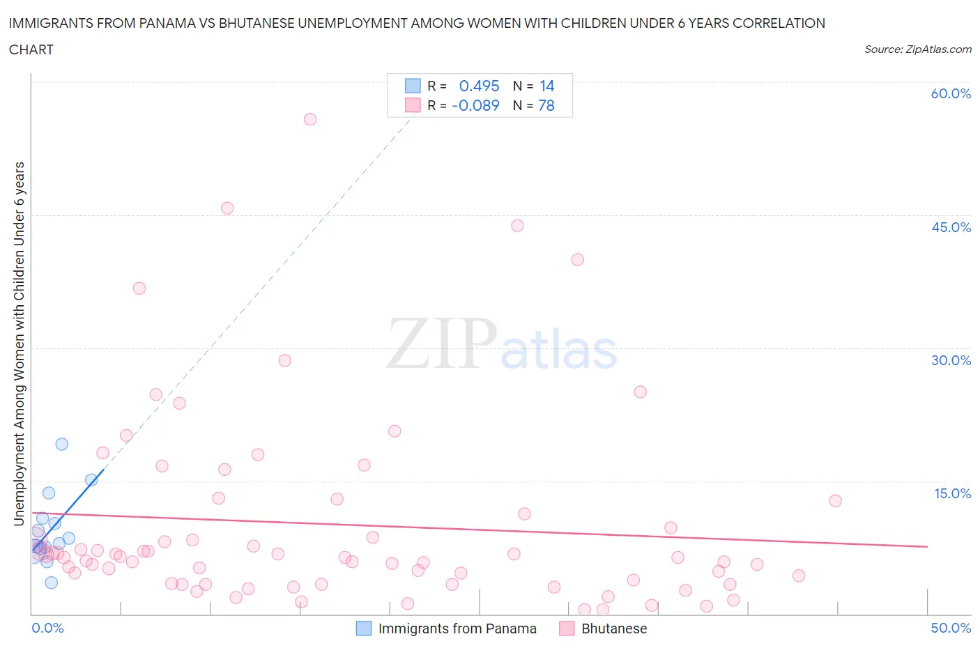 Immigrants from Panama vs Bhutanese Unemployment Among Women with Children Under 6 years