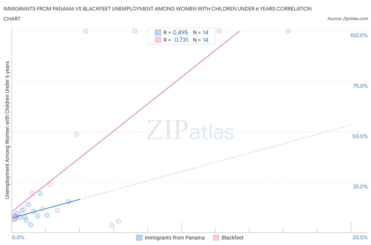 Immigrants from Panama vs Blackfeet Unemployment Among Women with Children Under 6 years