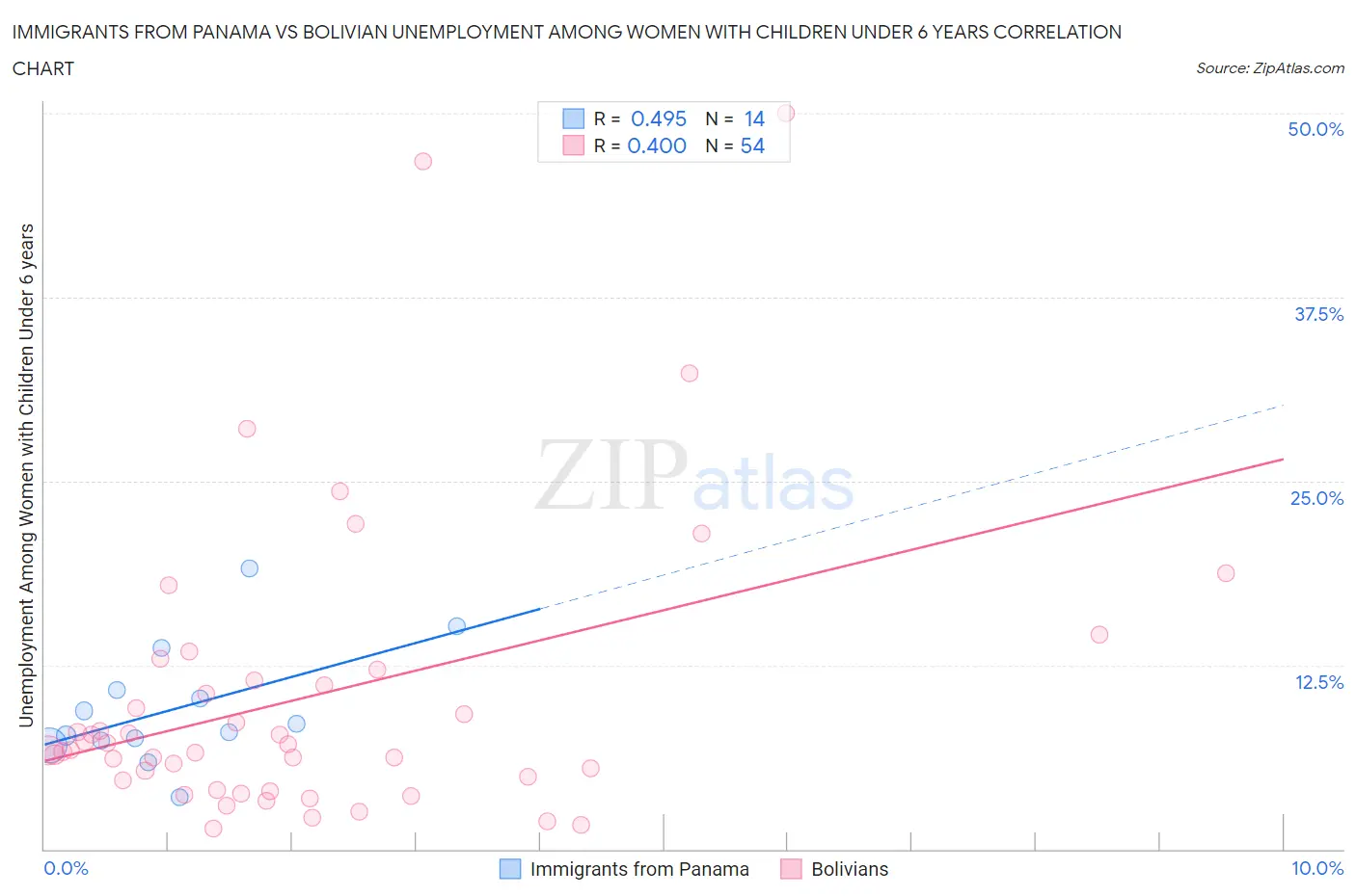 Immigrants from Panama vs Bolivian Unemployment Among Women with Children Under 6 years