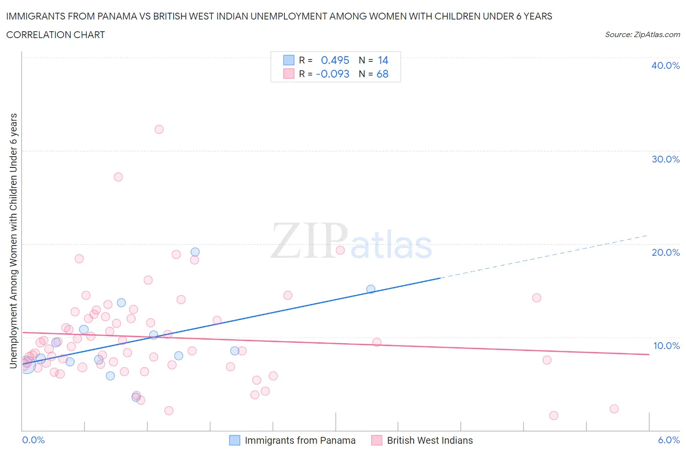 Immigrants from Panama vs British West Indian Unemployment Among Women with Children Under 6 years