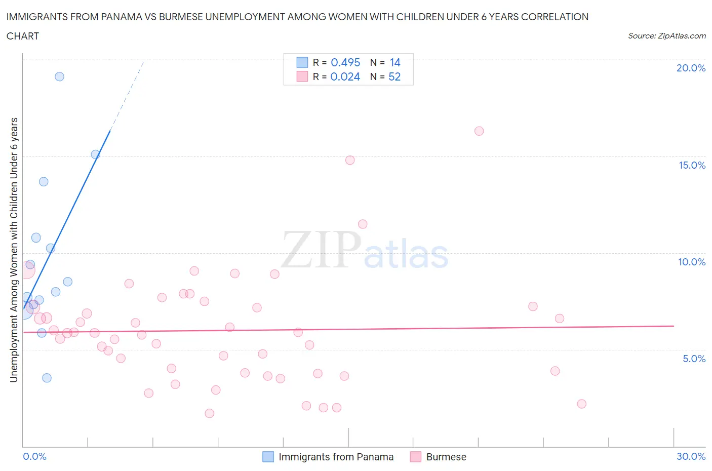 Immigrants from Panama vs Burmese Unemployment Among Women with Children Under 6 years