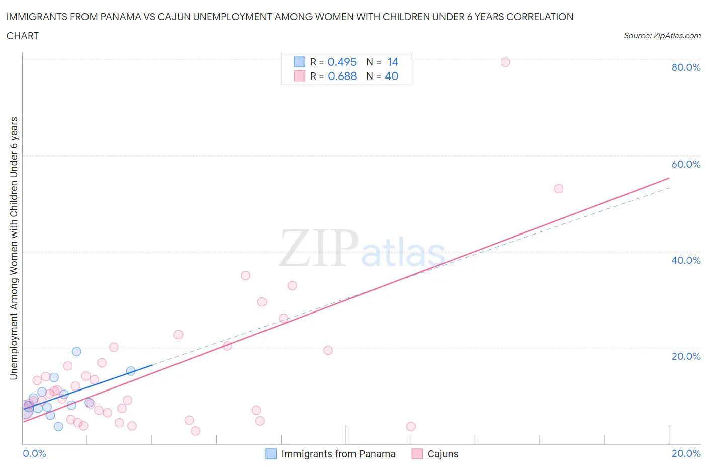 Immigrants from Panama vs Cajun Unemployment Among Women with Children Under 6 years