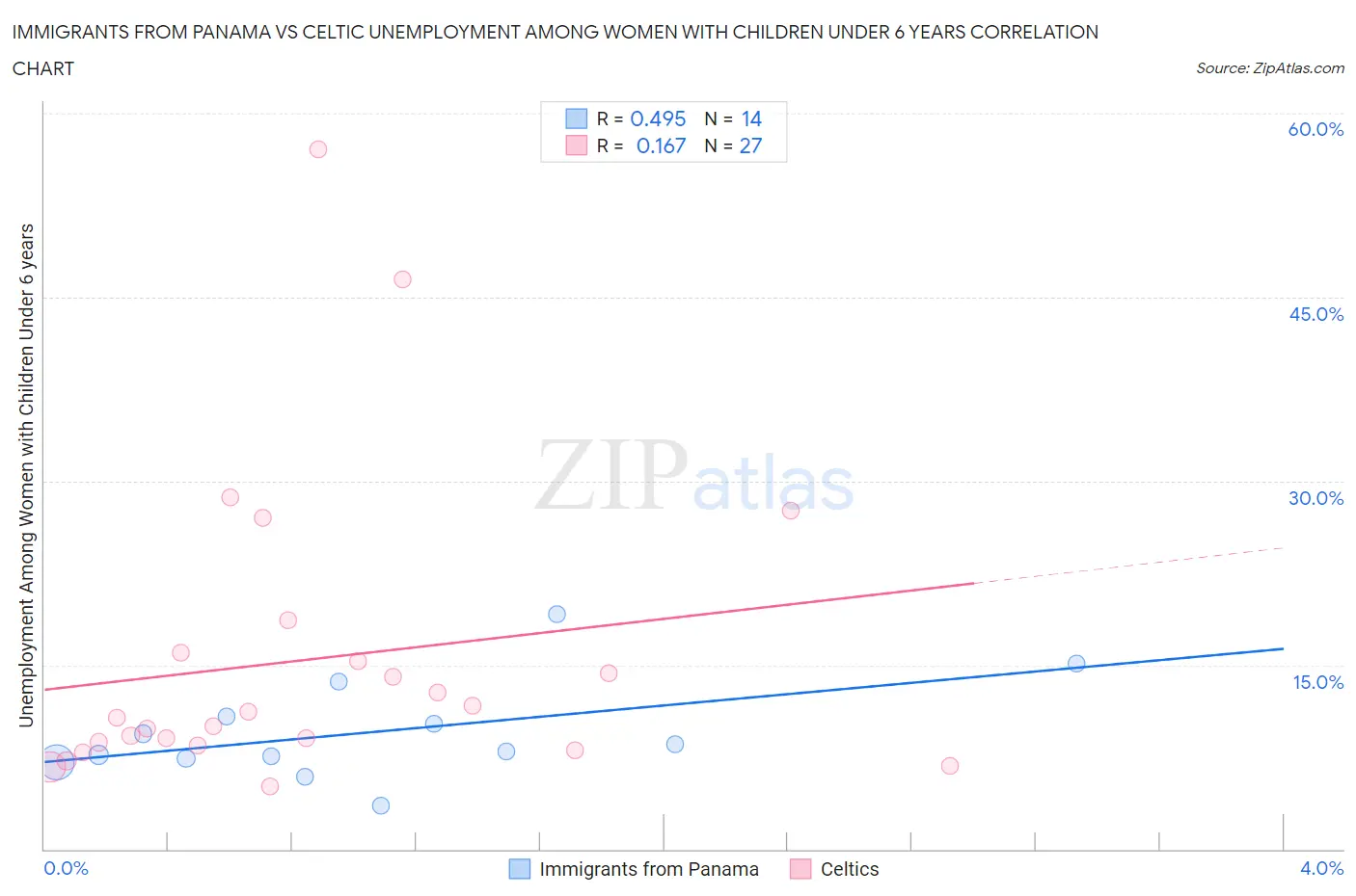 Immigrants from Panama vs Celtic Unemployment Among Women with Children Under 6 years