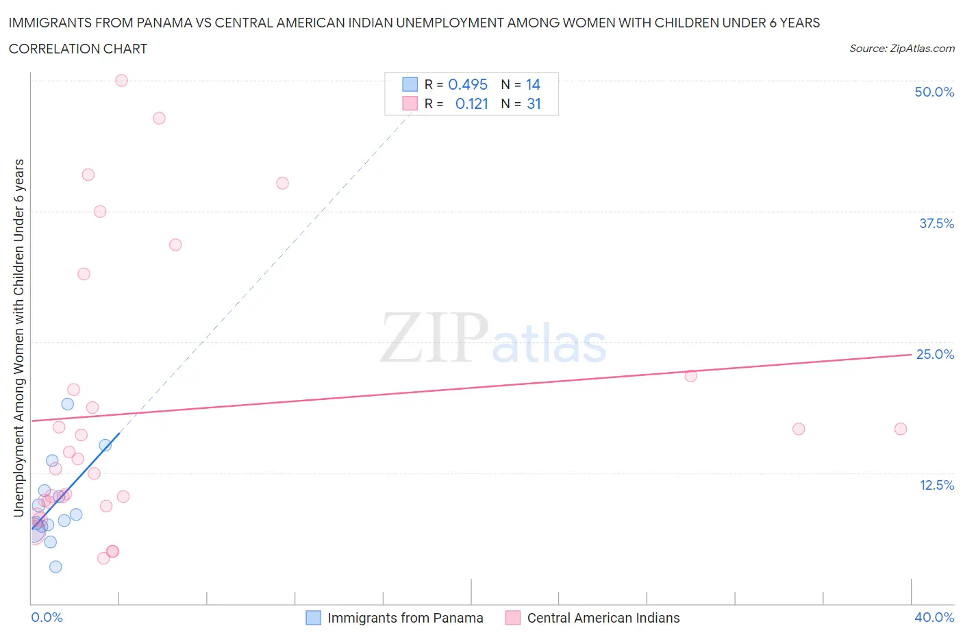 Immigrants from Panama vs Central American Indian Unemployment Among Women with Children Under 6 years