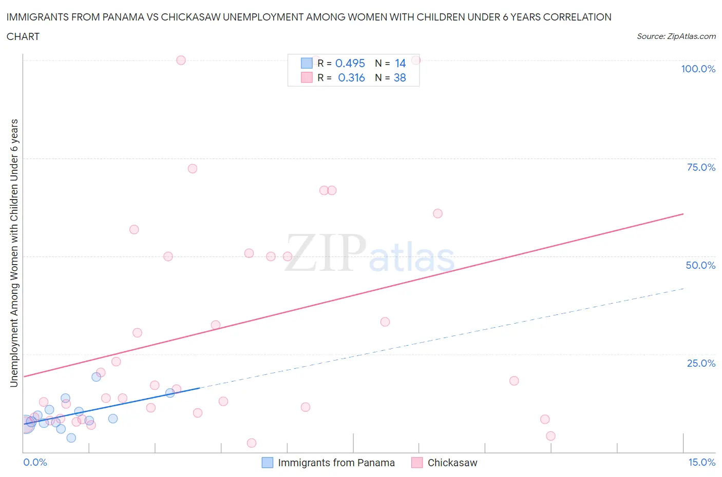 Immigrants from Panama vs Chickasaw Unemployment Among Women with Children Under 6 years