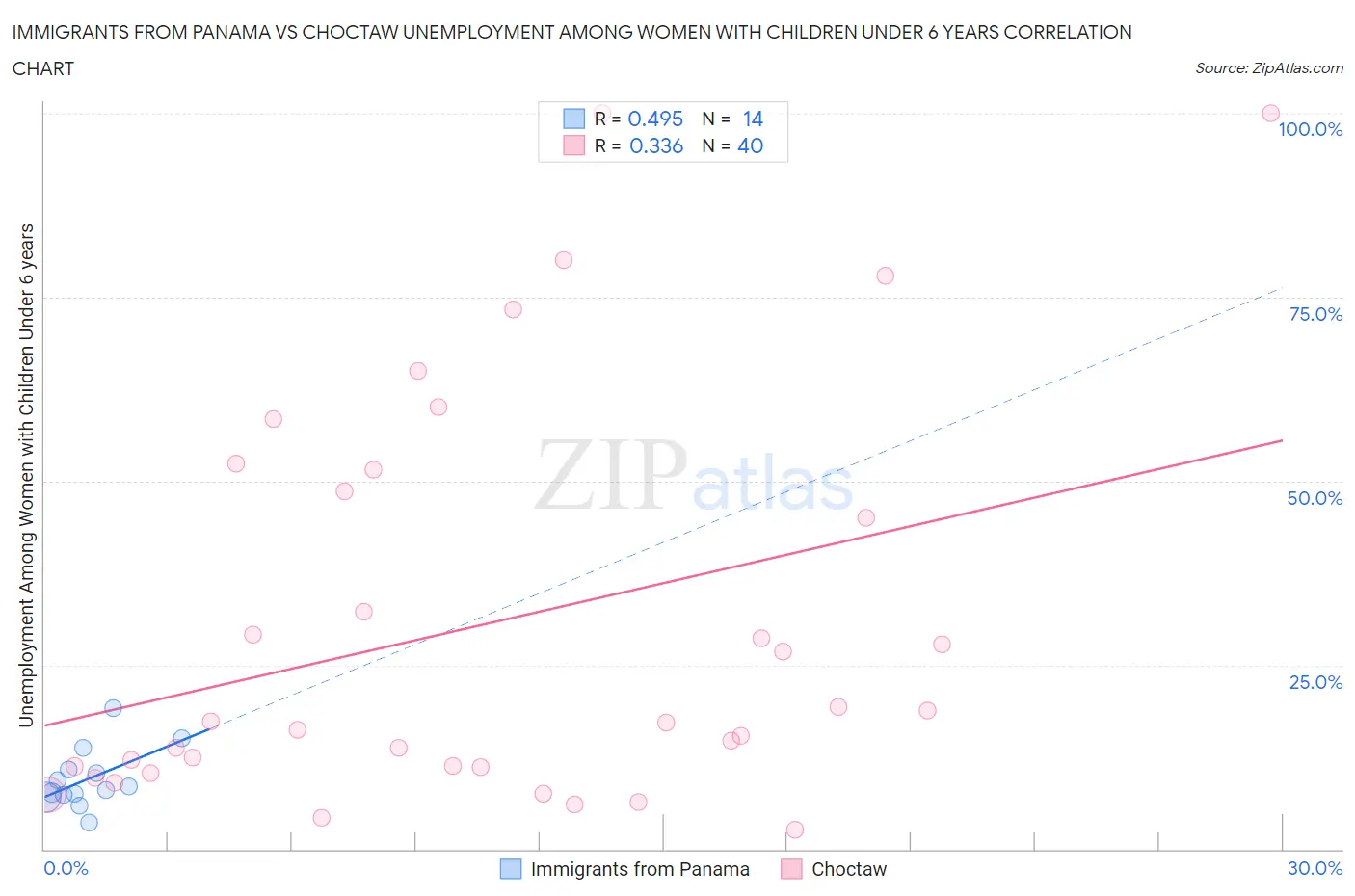 Immigrants from Panama vs Choctaw Unemployment Among Women with Children Under 6 years