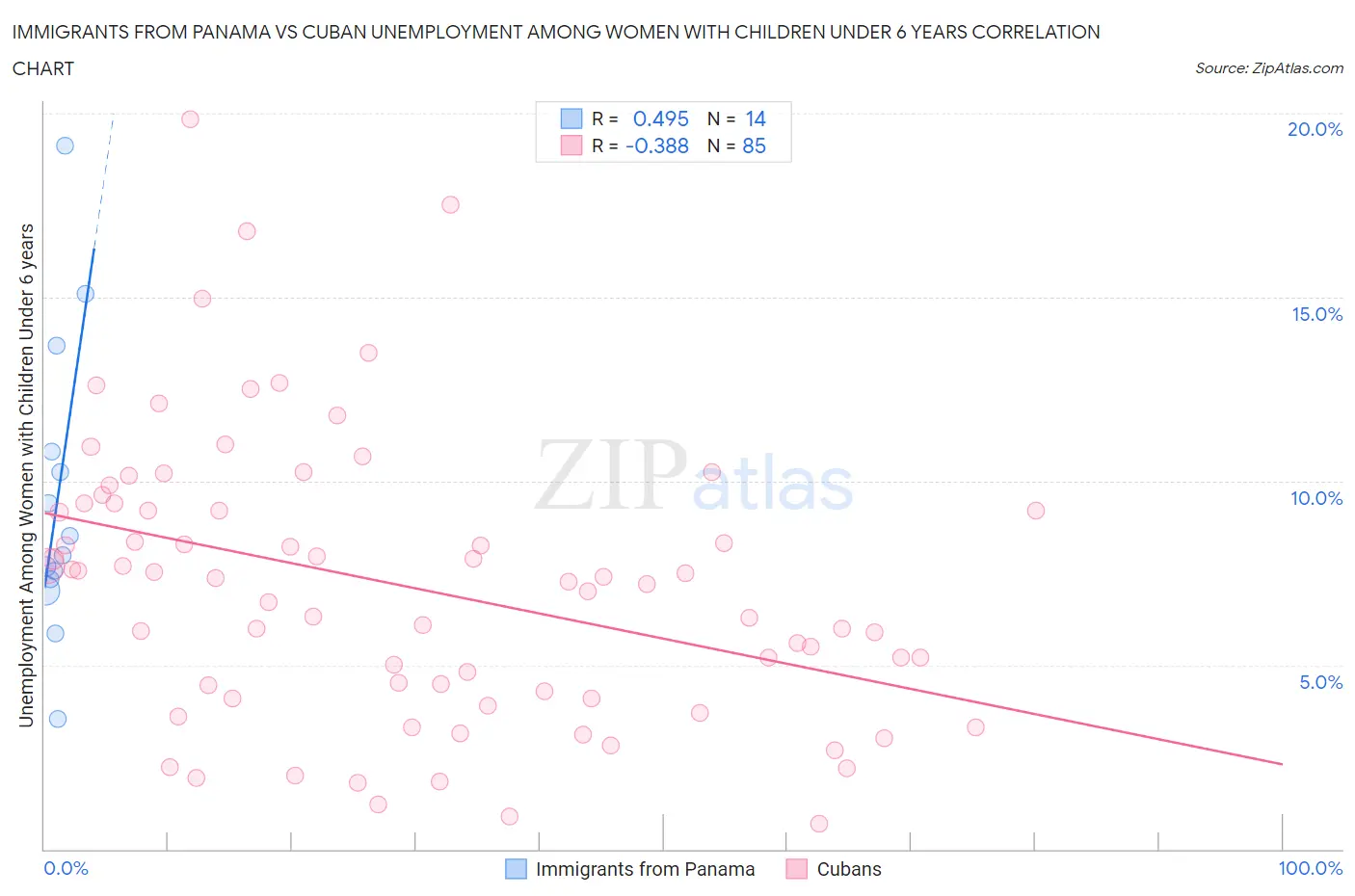 Immigrants from Panama vs Cuban Unemployment Among Women with Children Under 6 years
