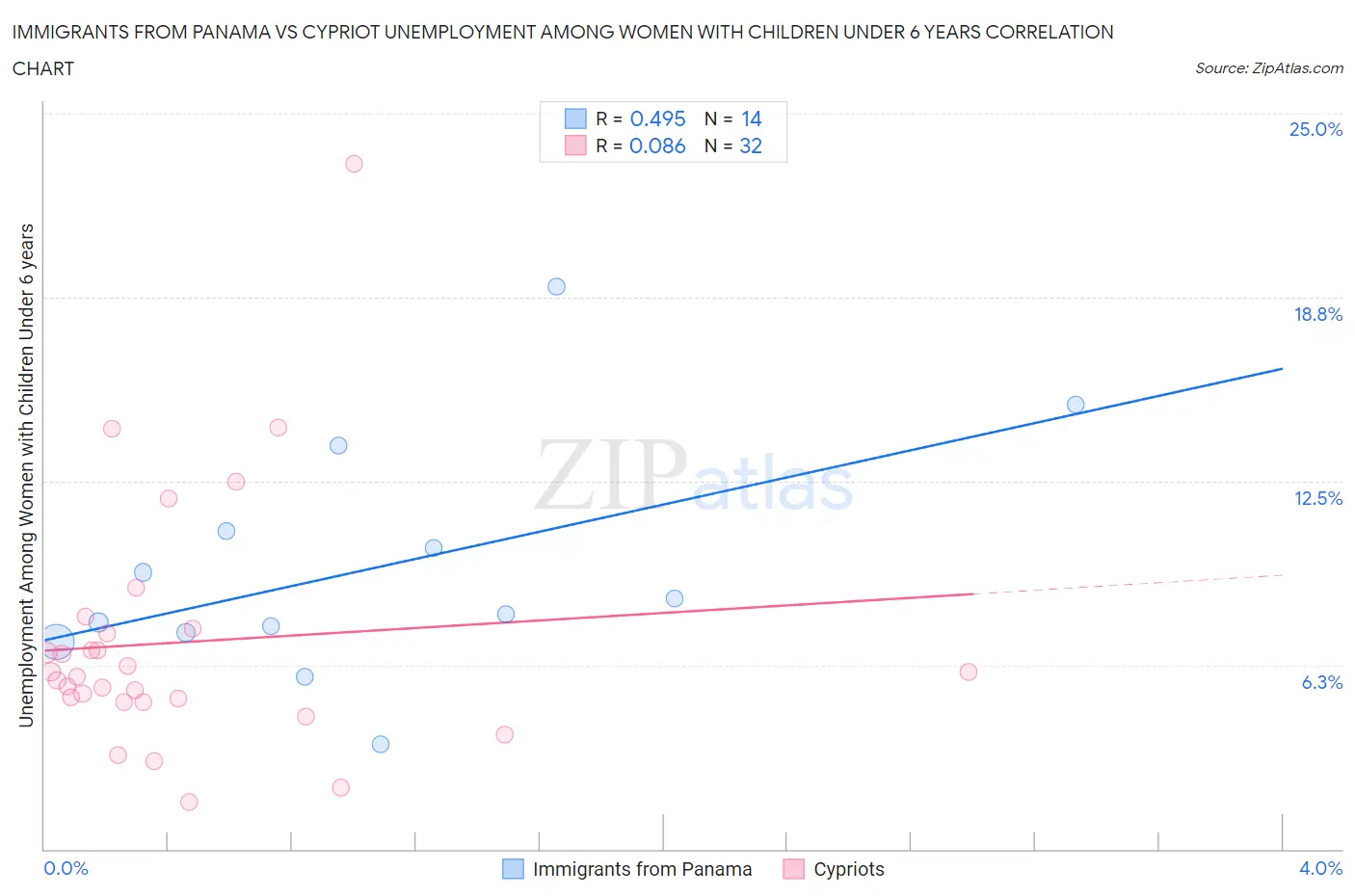 Immigrants from Panama vs Cypriot Unemployment Among Women with Children Under 6 years