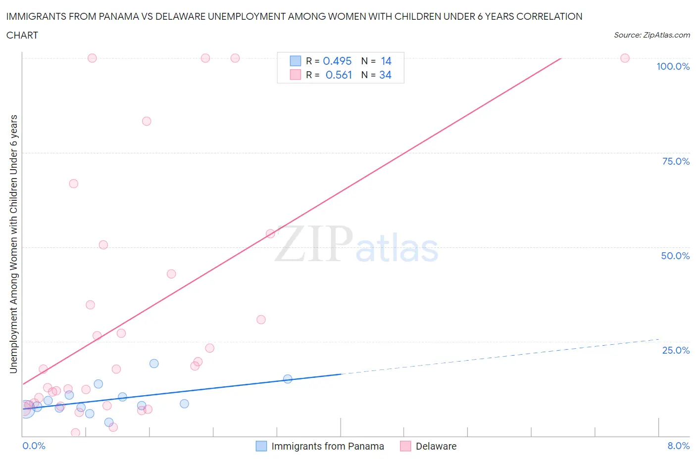 Immigrants from Panama vs Delaware Unemployment Among Women with Children Under 6 years