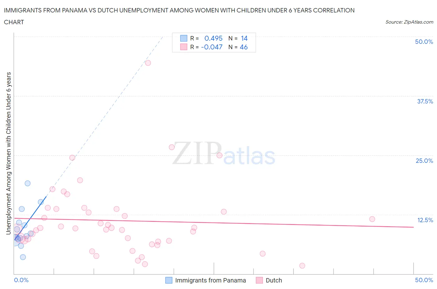 Immigrants from Panama vs Dutch Unemployment Among Women with Children Under 6 years